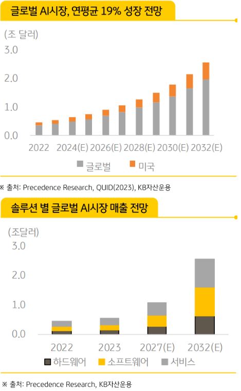 연평균 19% 성장 전망인 글로벌 'ai' 시장과, 솔루션 별 글로벌 ai 시장 매출 전망.